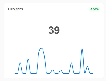 AG Law Google Business Profile direction requests