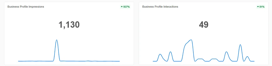 AG Law Google Business Profile impressions and interactions