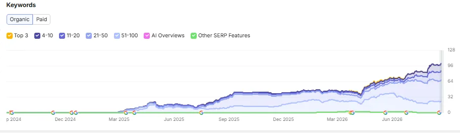 AG Criminal Law organic keyword growth chart