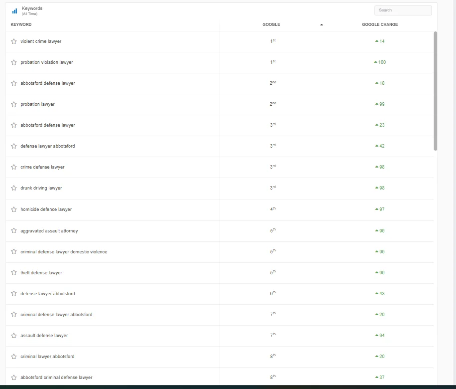 AG Criminal Law organic keyword rankings