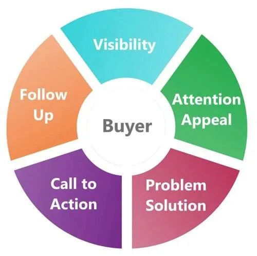 Image for Effective Advertising - Part 3: Attention and Appeal