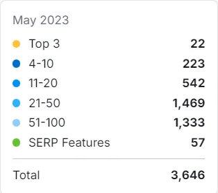 HD BioPak keyword rankings in May 2023, 22 in the top 3