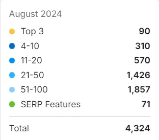 HD BioPak keyword rankings in August 2024, 90 in the top 3