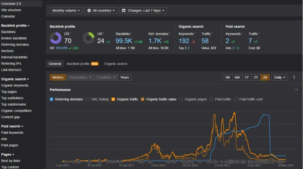 Ahrefs Site Explorer report used for backlink and competitor research
