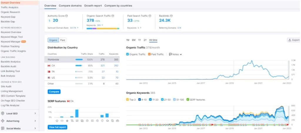 Semrush organic research view used to compare competitor visibility