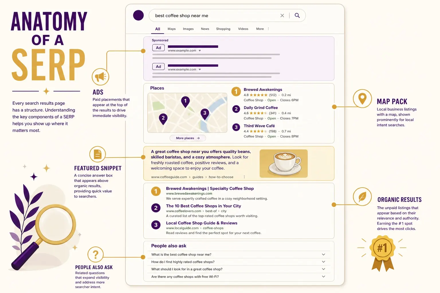 Annotated search engine results page showing ads, snippets, maps, and organic listings