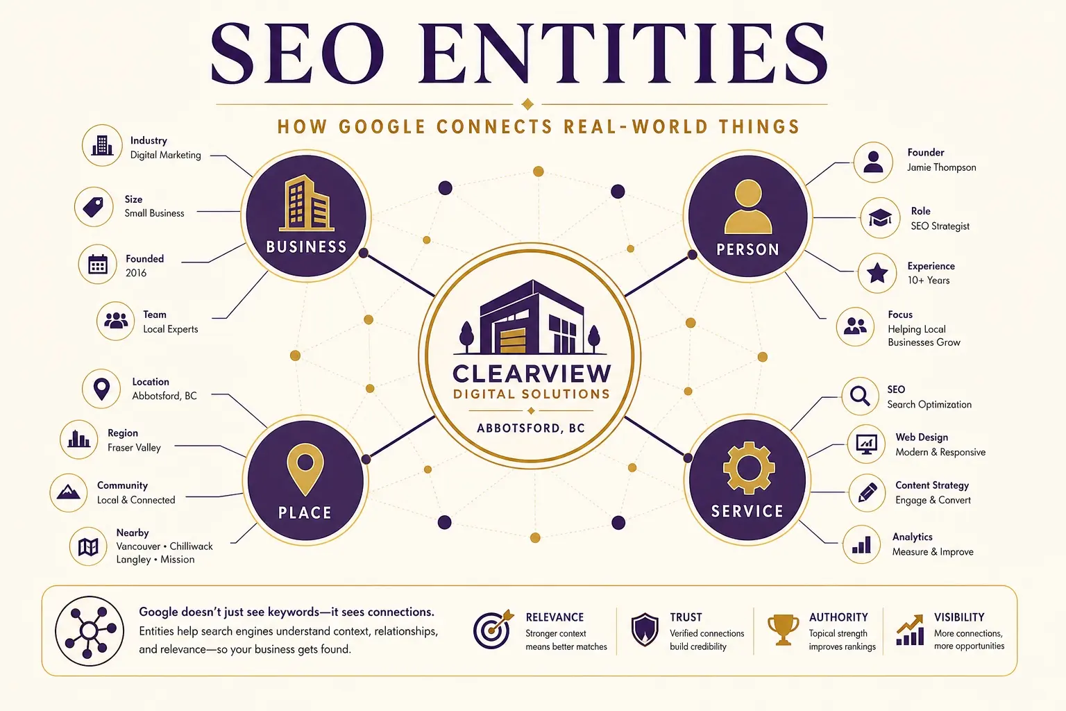 SEO entities as people, places, and brands connected in a knowledge graph