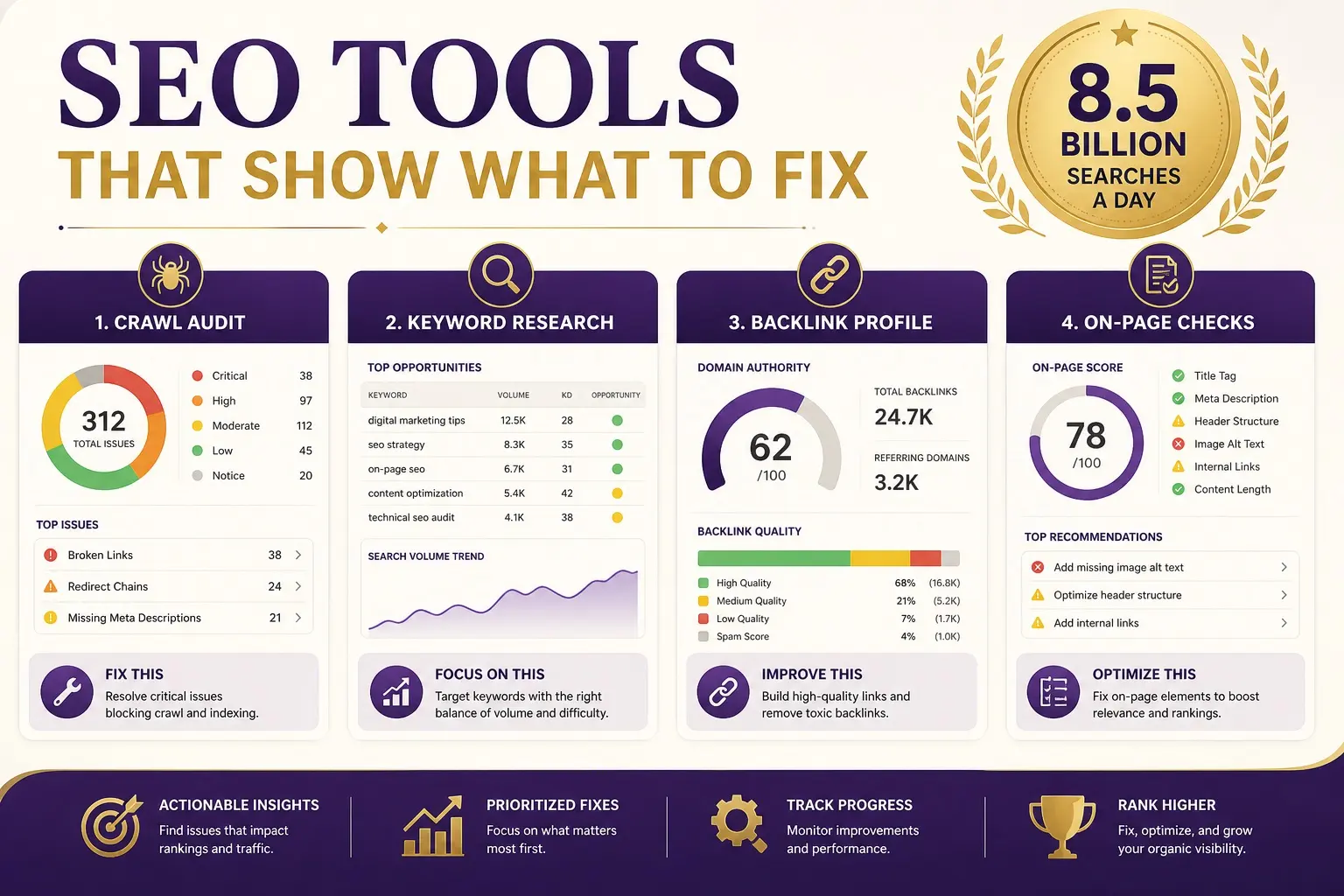 SEO toolkit showing crawl, keywords, backlinks, and on-page analysis