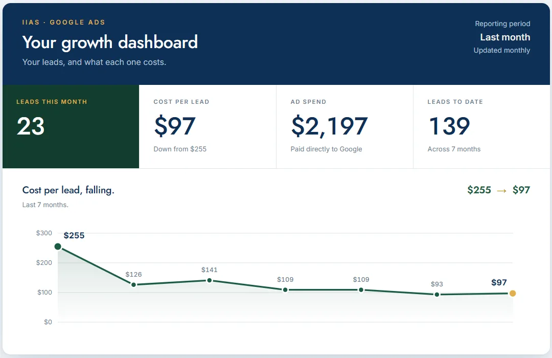 IIAS Google Ads growth dashboard showing leads and cost per lead
